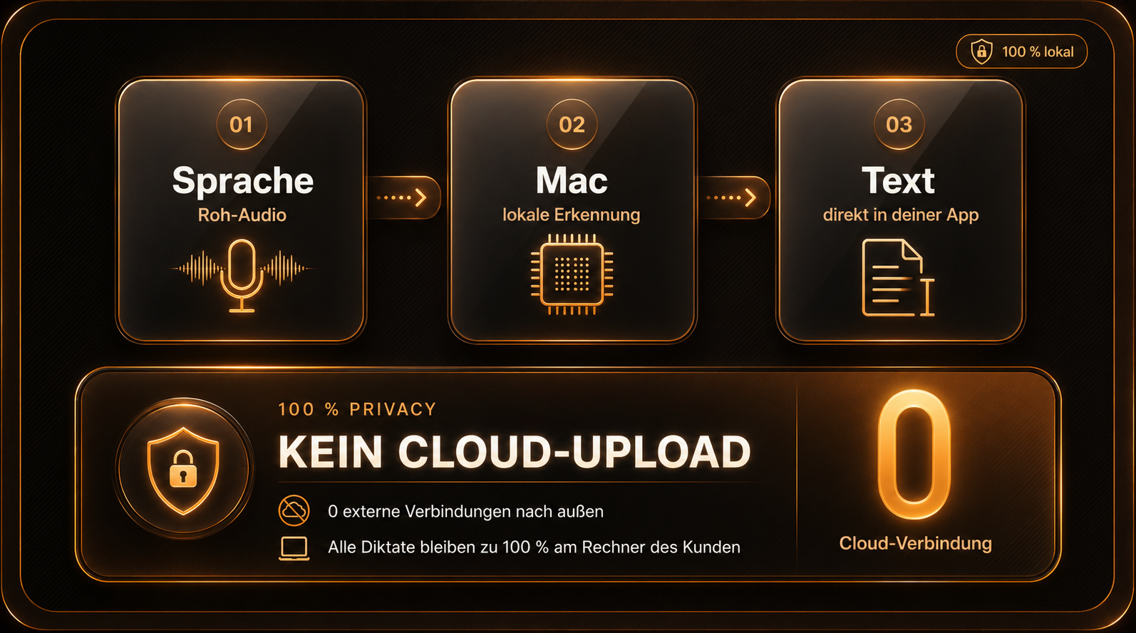 Grafik: Sprache wird lokal auf dem Mac erkannt und direkt als Text ausgegeben, ohne Cloud-Upload und ohne externe Verbindungen.