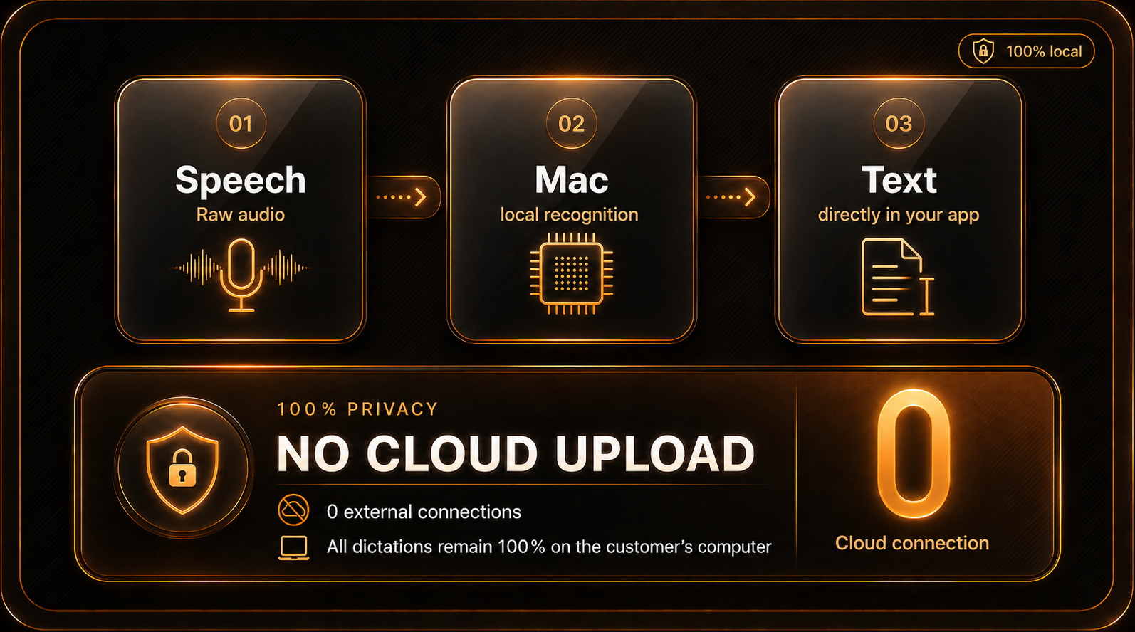 Graphic: speech is recognized locally on the Mac and turned directly into text, with no cloud upload and no external connections.